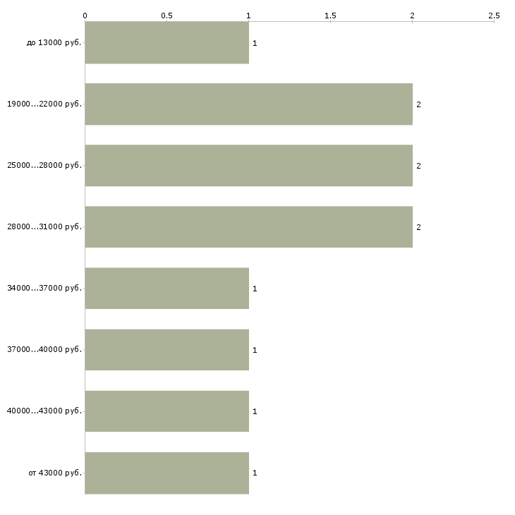 Найти работу специалист по охране труда в Москве - График распределения вакансий «специалист по охране труда» по зарплате