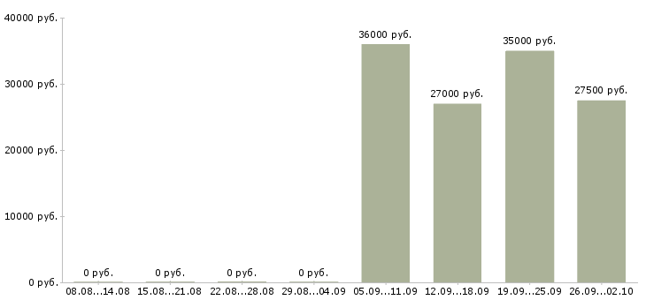 Вакансии администратор в офис продаж в Барнауле - Медиана зарплат администратор в офис продаж в Барнауле за 2 месяца