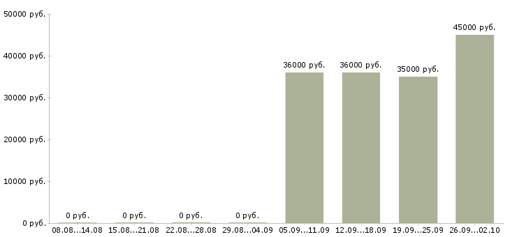 Вакансии администратор в офис продаж в Иркутске - Медиана зарплат администратор в офис продаж в Иркутске за 2 месяца