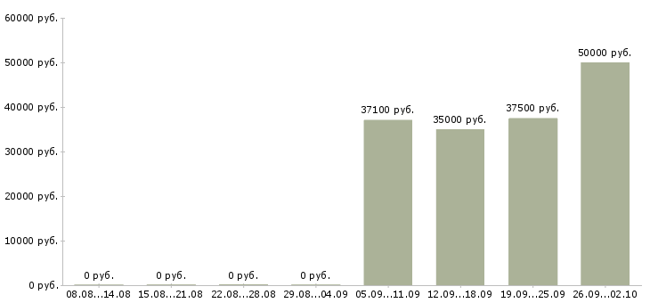 Вакансии администратор магазина обуви в Москве - Медиана зарплат администратор магазина обуви в Москве за 2 месяца