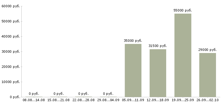 Вакансии администратор офис в Подольске - Медиана зарплат администратор офис в Подольске за 2 месяца