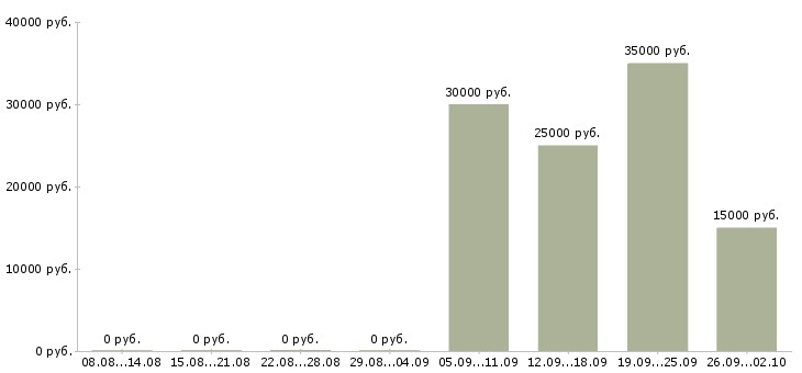 Вакансии активный продавец в Туле - Медиана зарплат активный продавец в Туле за 2 месяца
