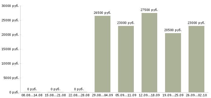 Вакансии бухгалтер 1с Ростов-на-дону - Медиана зарплат бухгалтер 1с Ростов-на-дону за 2 месяца