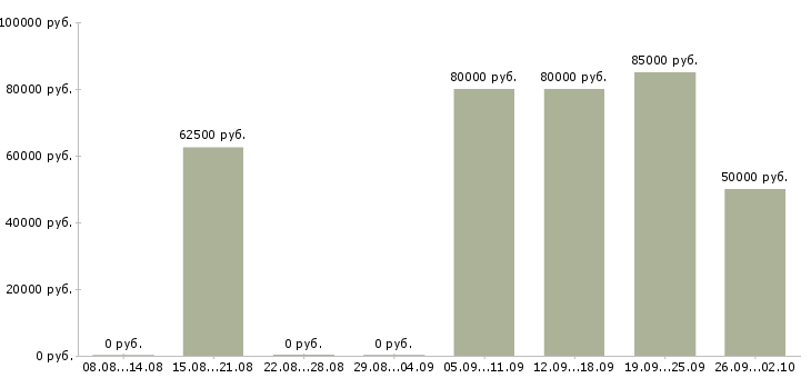 Вакансии вахта в Сургуте - Медиана зарплат вахта в Сургуте за 2 месяца