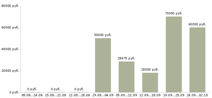 Вакансии ведущий менеджер в Екатеринбурге - Медиана зарплат ведущий менеджер в Екатеринбурге за 2 месяца