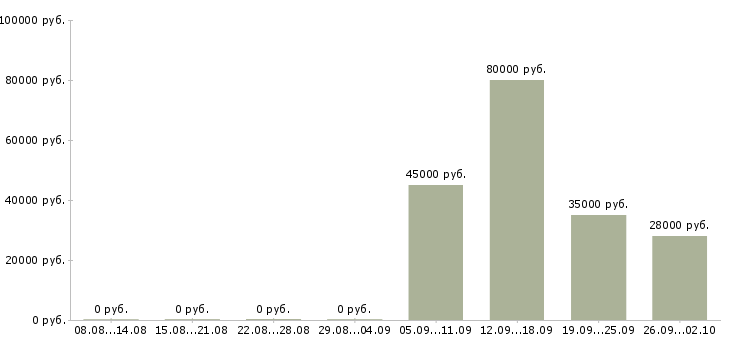 Вакансии водитель в офис в Дзержинске - Медиана зарплат водитель в офис в Дзержинске за 2 месяца
