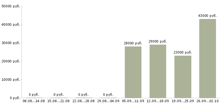 Вакансии водитель рабочий в Тюмени - Медиана зарплат водитель рабочий в Тюмени за 2 месяца