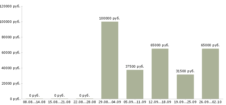 Вакансии директор по рекламе в Москве - Медиана зарплат директор по рекламе в Москве за 2 месяца
