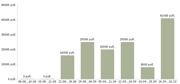 Вакансии дома в Чите - Медиана зарплат дома в Чите за 2 месяца