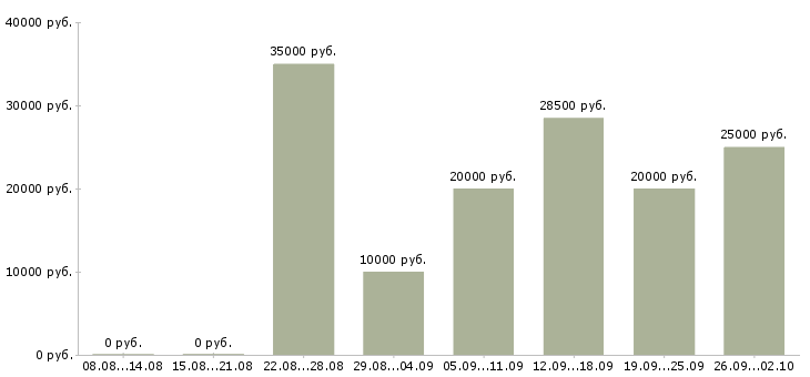 Вакансии доход дома в Новосибирске - Медиана зарплат доход дома в Новосибирске за 2 месяца