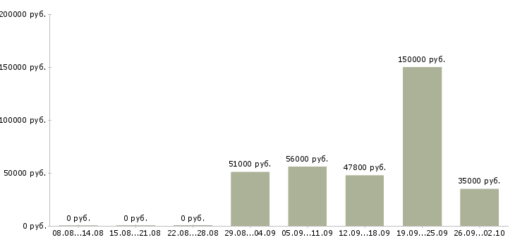 Вакансии заместитель директора по управлению персоналом в Москве - Медиана зарплат заместитель директора по управлению персоналом в Москве за 2 месяца
