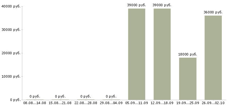 Вакансии исполнительный директор Санкт-петербург - Медиана зарплат исполнительный директор Санкт-петербург за 2 месяца