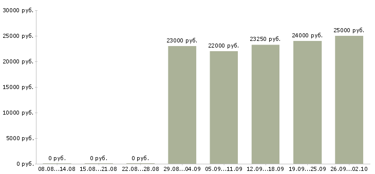 Вакансии кассир в продукты Санкт-петербург - Медиана зарплат кассир в продукты Санкт-петербург за 2 месяца