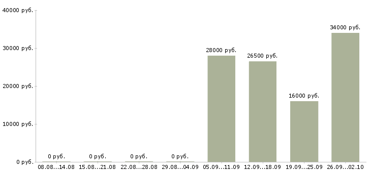 Вакансии консультант в отдел продаж в Тольятти - Медиана зарплат консультант в отдел продаж в Тольятти за 2 месяца
