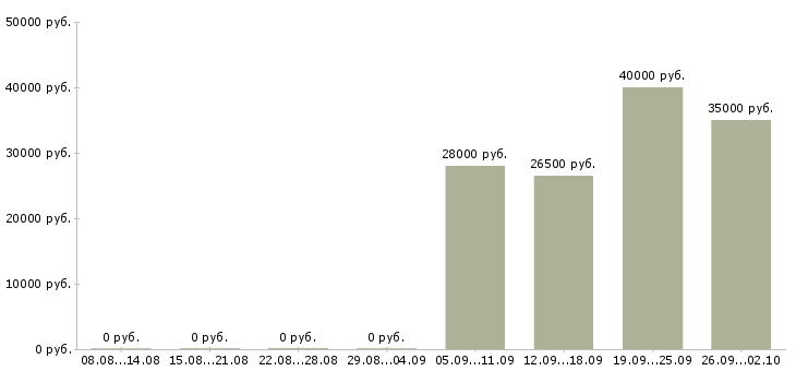 Вакансии консультант в отдел продаж в Ульяновске - Медиана зарплат консультант в отдел продаж в Ульяновске за 2 месяца
