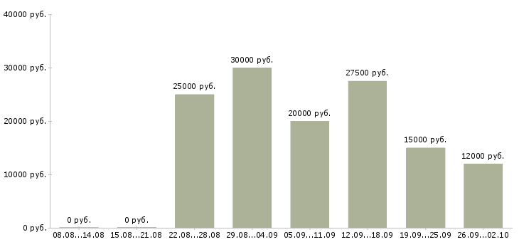 Вакансии корпоративный менеджер Чувашия - Медиана зарплат корпоративный менеджер Чувашия за 2 месяца