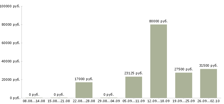 Вакансии медицинский сотрудник в Краснодаре - Медиана зарплат медицинский сотрудник в Краснодаре за 2 месяца
