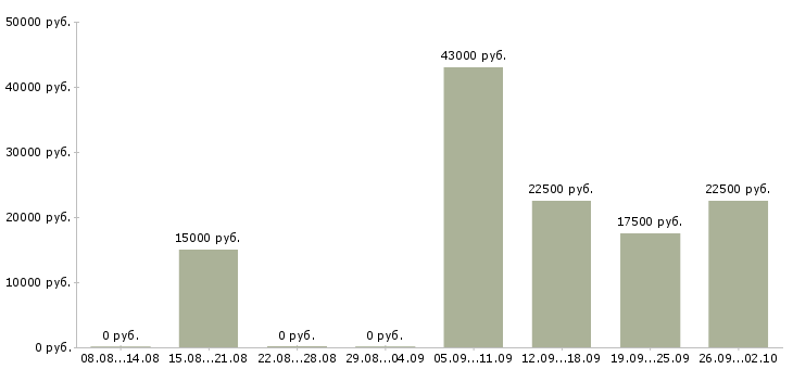 Вакансии менеджер активных продажам Набережные челны - Медиана зарплат менеджер активных продажам Набережные челны за 2 месяца