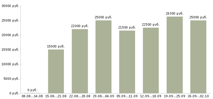 Вакансии менеджер в интернете в Курске - Медиана зарплат менеджер в интернете в Курске за 2 месяца