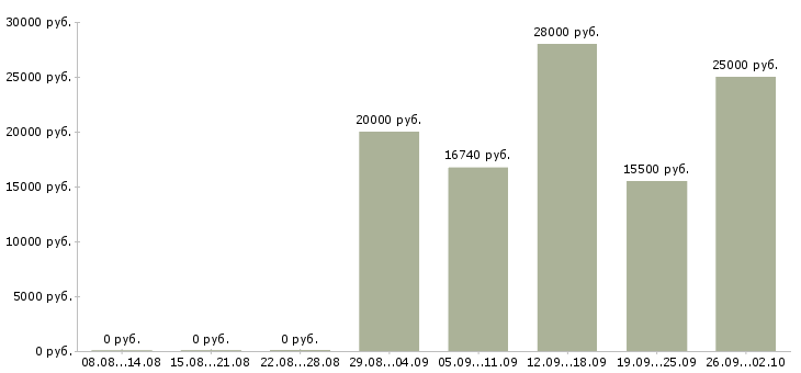 Вакансии менеджер по активным продажам услуг в Челябинске - Медиана зарплат менеджер по активным продажам услуг в Челябинске за 2 месяца