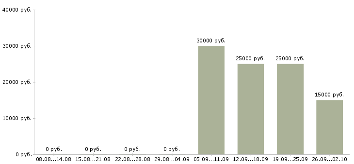 Вакансии менеджер по продаже домов Татарстан - Медиана зарплат менеджер по продаже домов Татарстан за 2 месяца