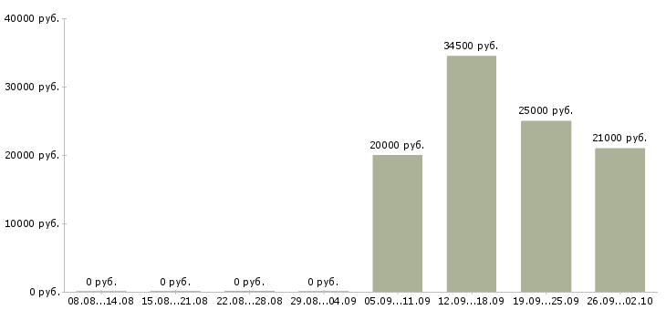 Вакансии менеджер по работе в клиентами Якутия - Медиана зарплат менеджер по работе в клиентами Якутия за 2 месяца