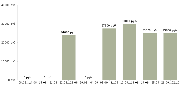 Вакансии менеджер по работе клиентами в Дзержинске - Медиана зарплат менеджер по работе клиентами в Дзержинске за 2 месяца