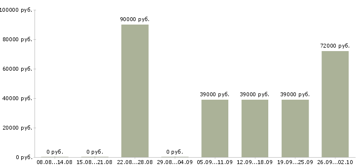 Вакансии менеджер по развитию региональных продаж Санкт-петербург - Медиана зарплат менеджер по развитию региональных продаж Санкт-петербург за 2 месяца