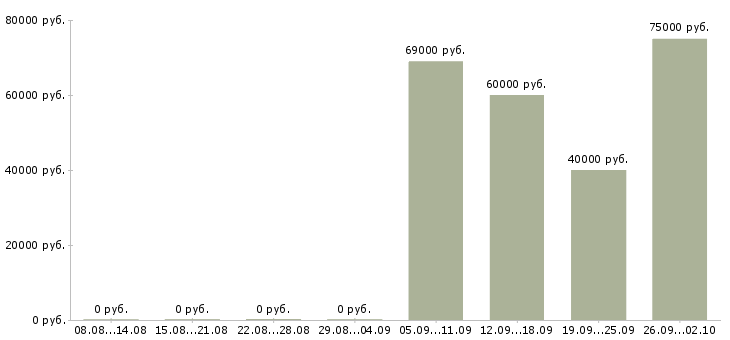 Вакансии менеджер по транспорту и логистике в Москве - Медиана зарплат менеджер по транспорту и логистике в Москве за 2 месяца