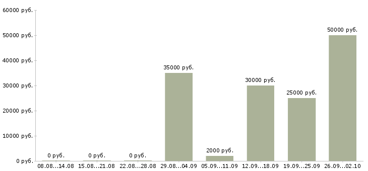 Вакансии менеджер по холодным продажам Татарстан - Медиана зарплат менеджер по холодным продажам Татарстан за 2 месяца