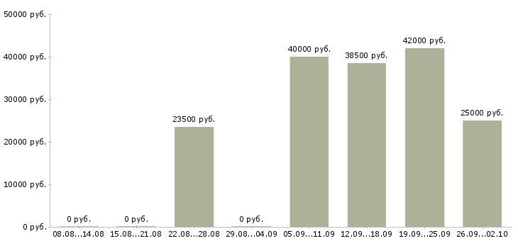 Вакансии менеджер работе с клиентами в Дзержинске - Медиана зарплат менеджер работе с клиентами в Дзержинске за 2 месяца