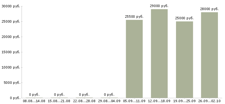 Вакансии менеджер торгового отдела Адыгея - Медиана зарплат менеджер торгового отдела Адыгея за 2 месяца