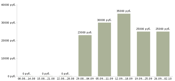 Вакансии менеджера телефонных продаж в Саратове - Медиана зарплат менеджера телефонных продаж в Саратове за 2 месяца