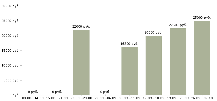 Вакансии менеджеры по развитию в Новокузнецке - Медиана зарплат менеджеры по развитию в Новокузнецке за 2 месяца
