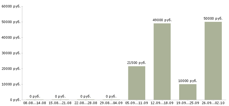 Вакансии монтажники в Красноярске - Медиана зарплат монтажники в Красноярске за 2 месяца