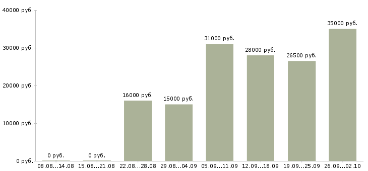 Вакансии на дому в интернете в Костроме - Медиана зарплат на дому в интернете в Костроме за 2 месяца