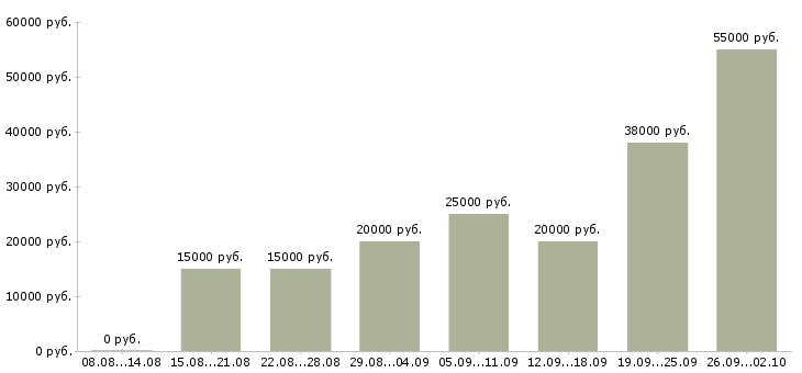 Вакансии на дому вакансии в Владимире - Медиана зарплат на дому вакансии в Владимире за 2 месяца