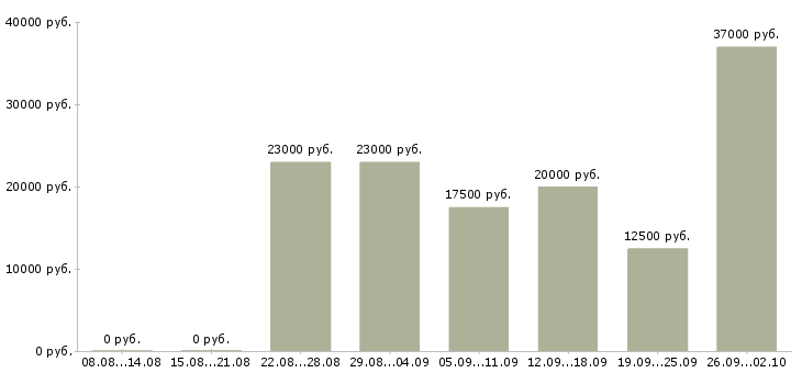 Вакансии на себя в Ставрополе - Медиана зарплат на себя в Ставрополе за 2 месяца