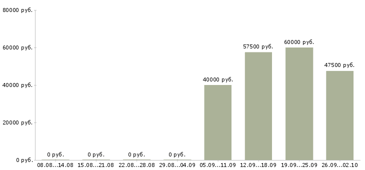 Вакансии няня в детскую комнату в Москве - Медиана зарплат няня в детскую комнату в Москве за 2 месяца