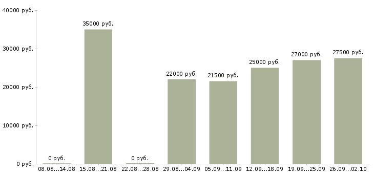 Вакансии оператор баз данных Санкт-петербург - Медиана зарплат оператор баз данных Санкт-петербург за 2 месяца