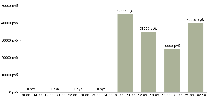 Вакансии оператор пк график в Владивостоке - Медиана зарплат оператор пк график в Владивостоке за 2 месяца