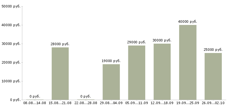 Вакансии оператором пк в Иваново - Медиана зарплат оператором пк в Иваново за 2 месяца