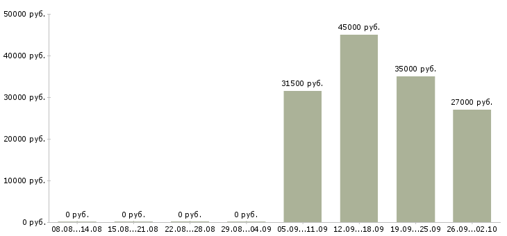 Вакансии офис менеджер в отдел продаж Улан-удэ - Медиана зарплат офис менеджер в отдел продаж Улан-удэ за 2 месяца