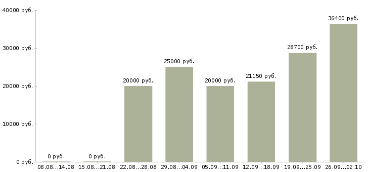 Вакансии по интересу в Ставрополе - Медиана зарплат по интересу в Ставрополе за 2 месяца