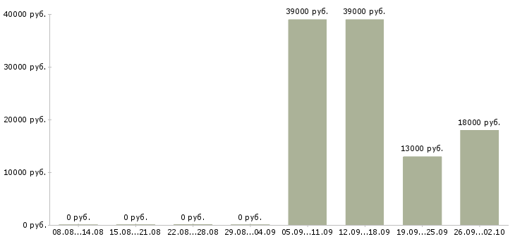 Вакансии помощник администратора отдела Адыгея - Медиана зарплат помощник администратора отдела Адыгея за 2 месяца