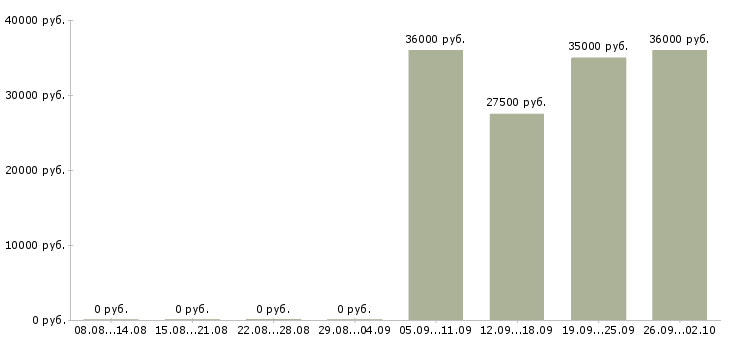 Вакансии помощник менеджера в отдел продаж в Челябинске - Медиана зарплат помощник менеджера в отдел продаж в Челябинске за 2 месяца