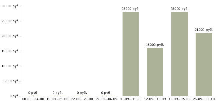 Вакансии помощник по офису в Тамбове - Медиана зарплат помощник по офису в Тамбове за 2 месяца