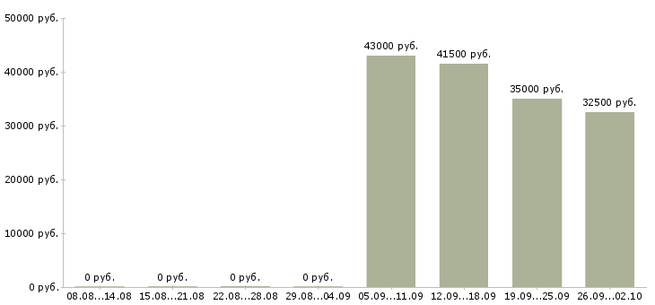 Вакансии помощник по персоналу в Брянске - Медиана зарплат помощник по персоналу в Брянске за 2 месяца