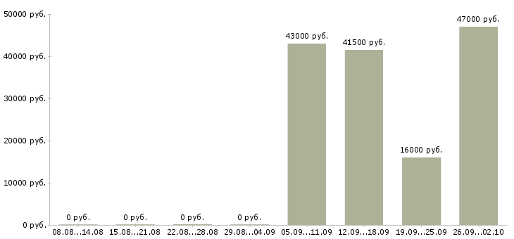 Вакансии помощник по персоналу в Ярославле - Медиана зарплат помощник по персоналу в Ярославле за 2 месяца