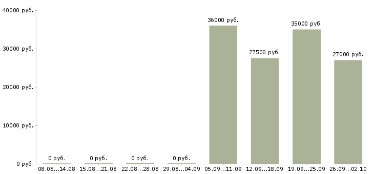Вакансии помощник руководителя в отдел продаж в Самаре - Медиана зарплат помощник руководителя в отдел продаж в Самаре за 2 месяца